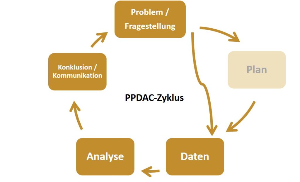 PPDAC-Zyklus: Problem / Fragestellung, Plan, Daten, Analyse, Konklusion / Kommunikation
