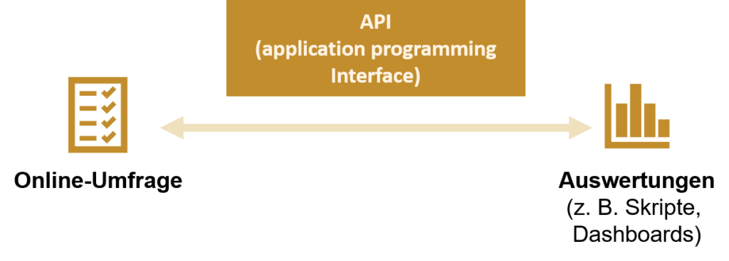 Darstellung der Funktionsweise einer API: Eine API stellt eine Schnittstelle, z. B. zwischen Online-Umfrage und Auswertung dar.