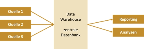 Darstellung eines Data Warehouse: In dieses fließen verschiedene Datenquelle ein und nach einer Aufbereitung können Reports und Analyse entstehen.