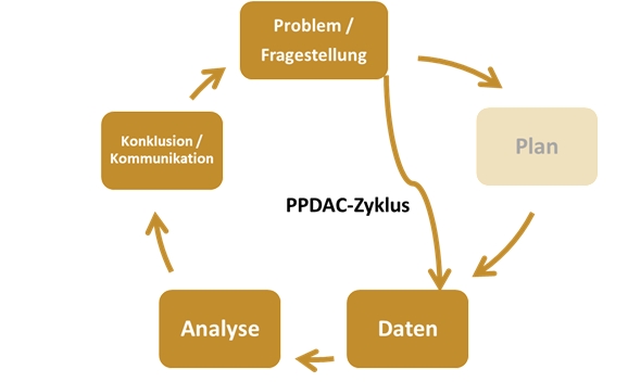 Darstellung des PPDAC-Zyklus: Problem/Fragestellung, Plan, Daten, Analyse, Konklusion/Kommunikation