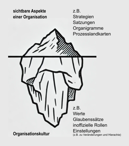 Darstellung einer Pyramide mit sichtbaren Aspekte einer Organisation und der Organisationskultur die unter dem Wasser nicht sichtbar ist.